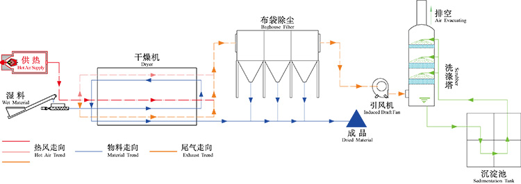 污泥干燥設(shè)備五大部件