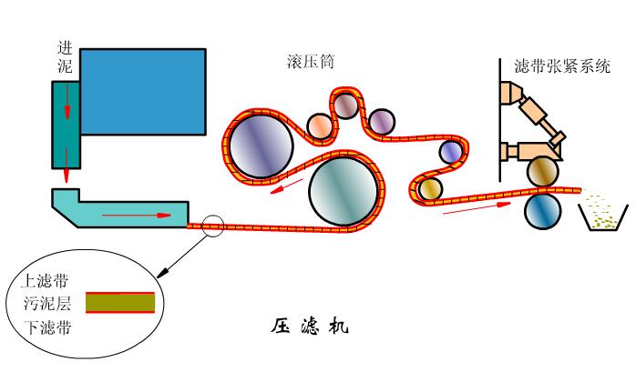 帶式過濾脫水設(shè)備工作原理圖