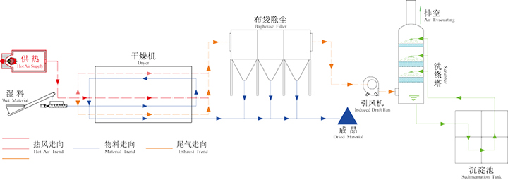 紡織污泥烘干機(jī)工作原理圖